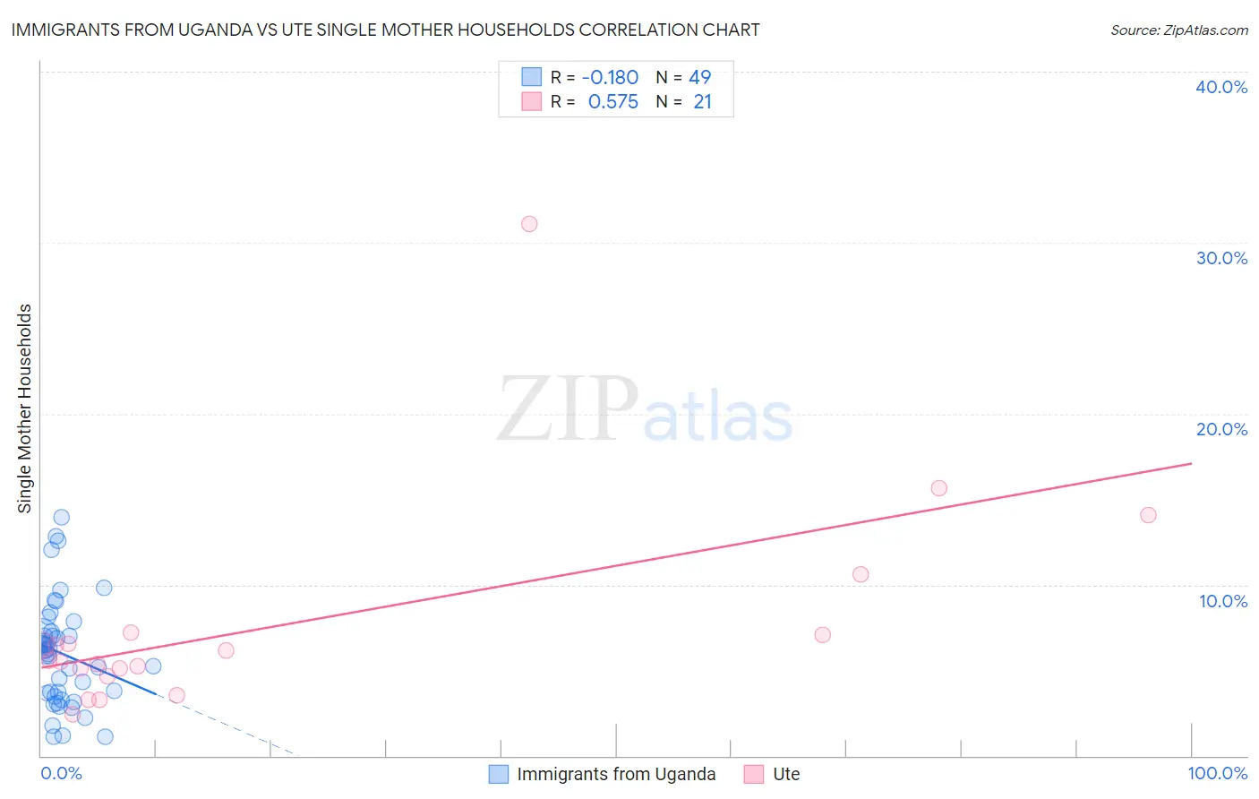 Immigrants from Uganda vs Ute Single Mother Households