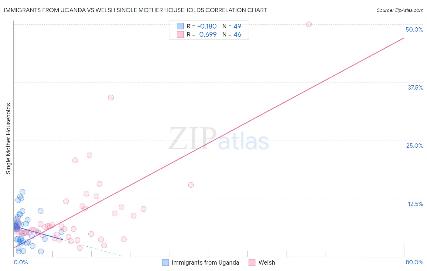Immigrants from Uganda vs Welsh Single Mother Households