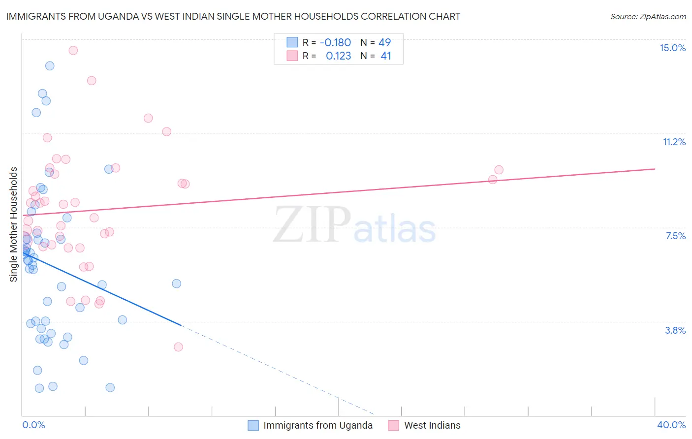 Immigrants from Uganda vs West Indian Single Mother Households