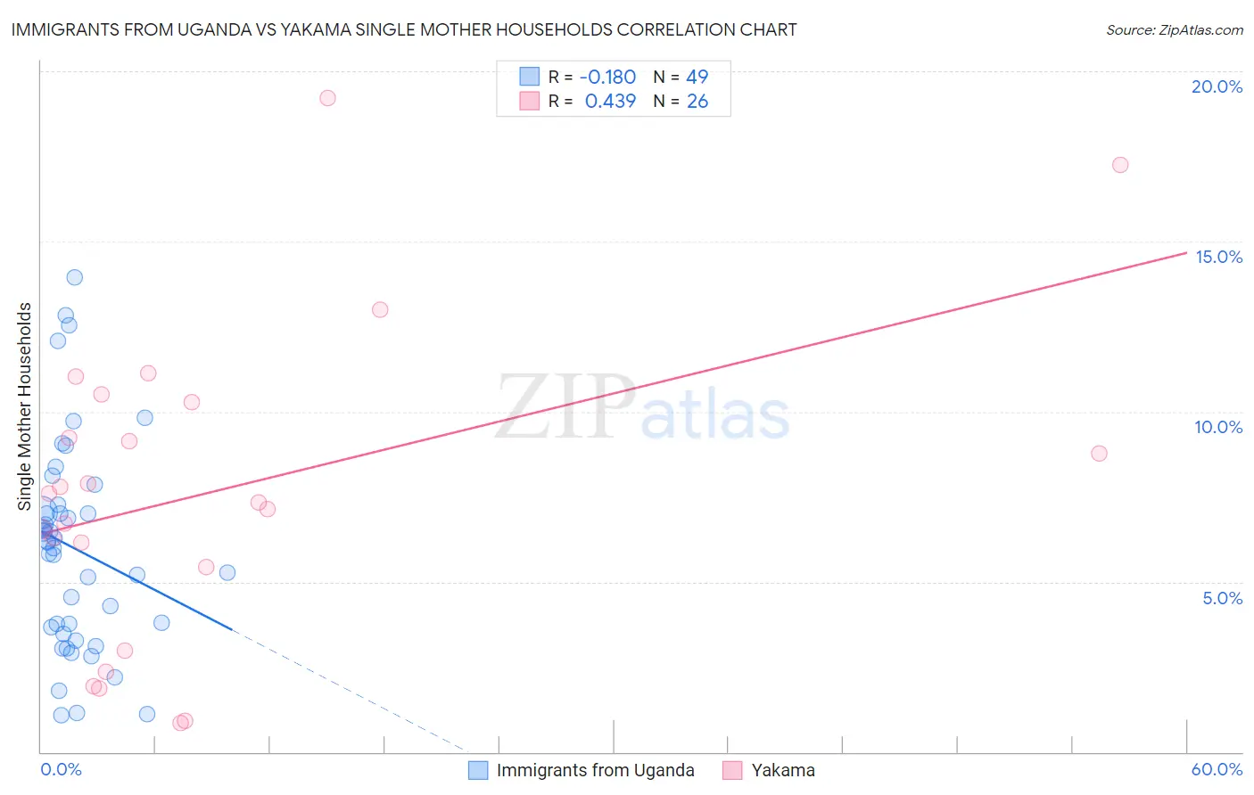 Immigrants from Uganda vs Yakama Single Mother Households