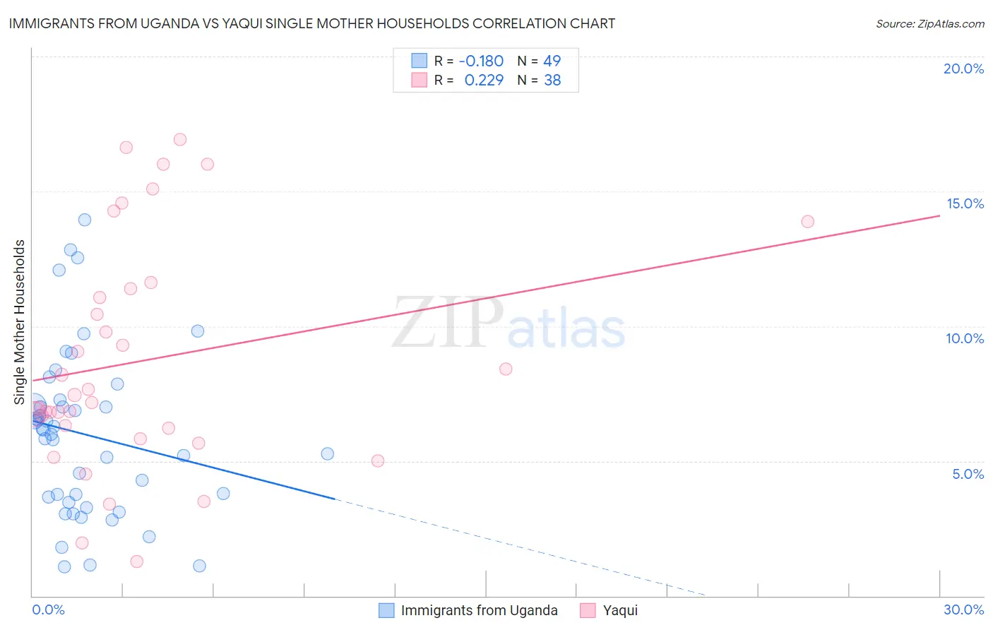 Immigrants from Uganda vs Yaqui Single Mother Households