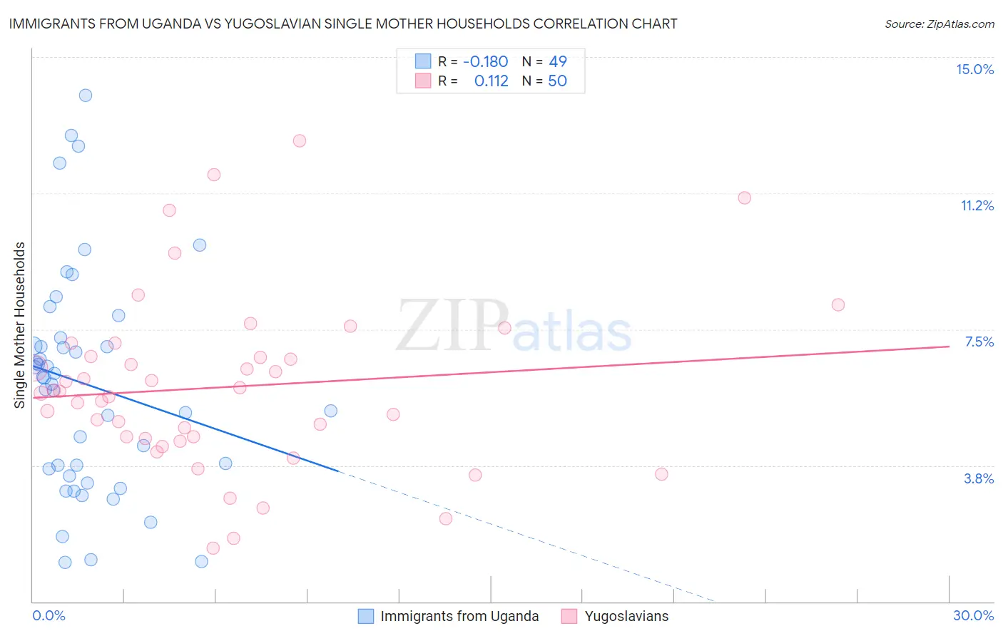Immigrants from Uganda vs Yugoslavian Single Mother Households