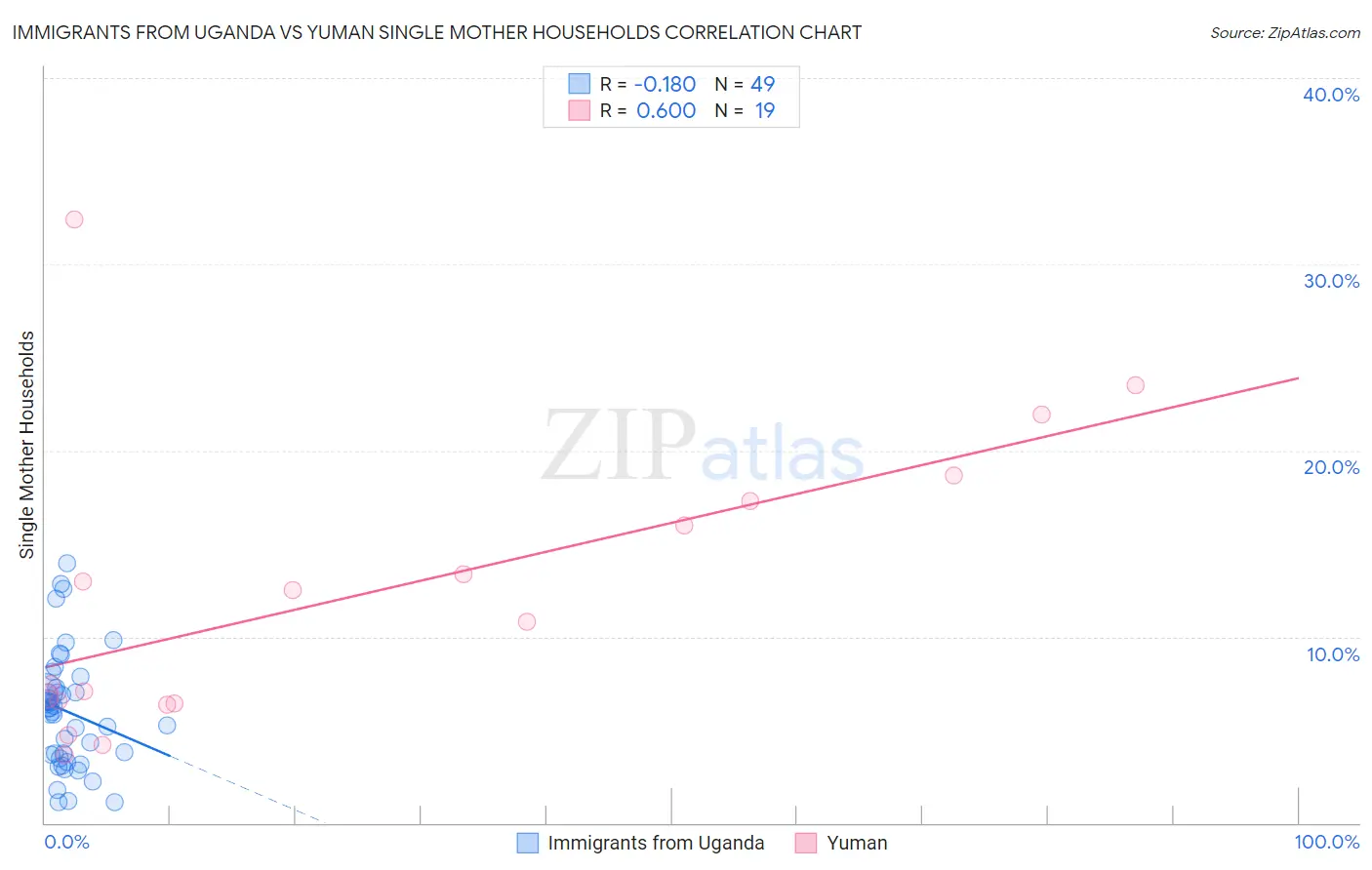 Immigrants from Uganda vs Yuman Single Mother Households
