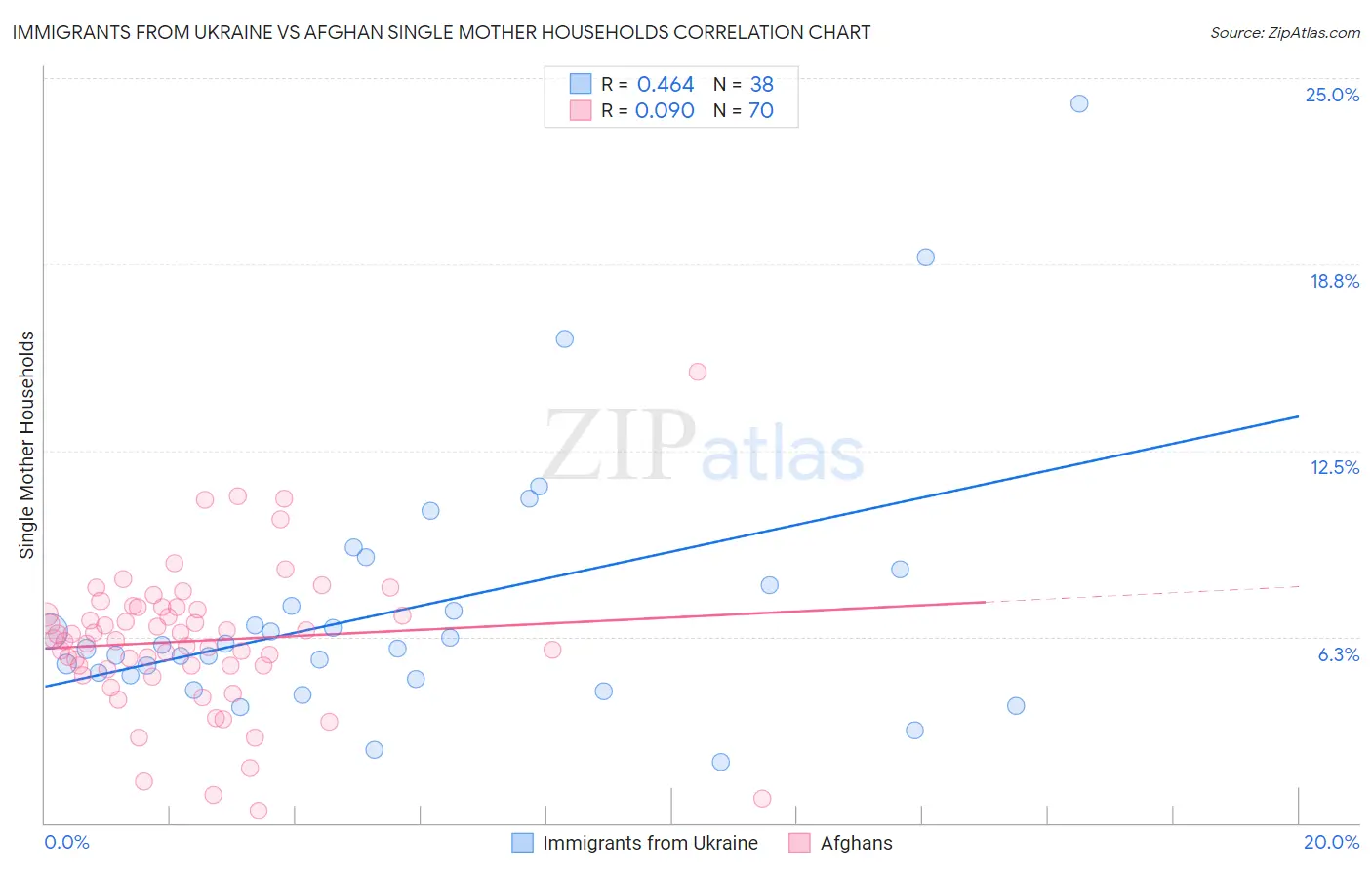 Immigrants from Ukraine vs Afghan Single Mother Households