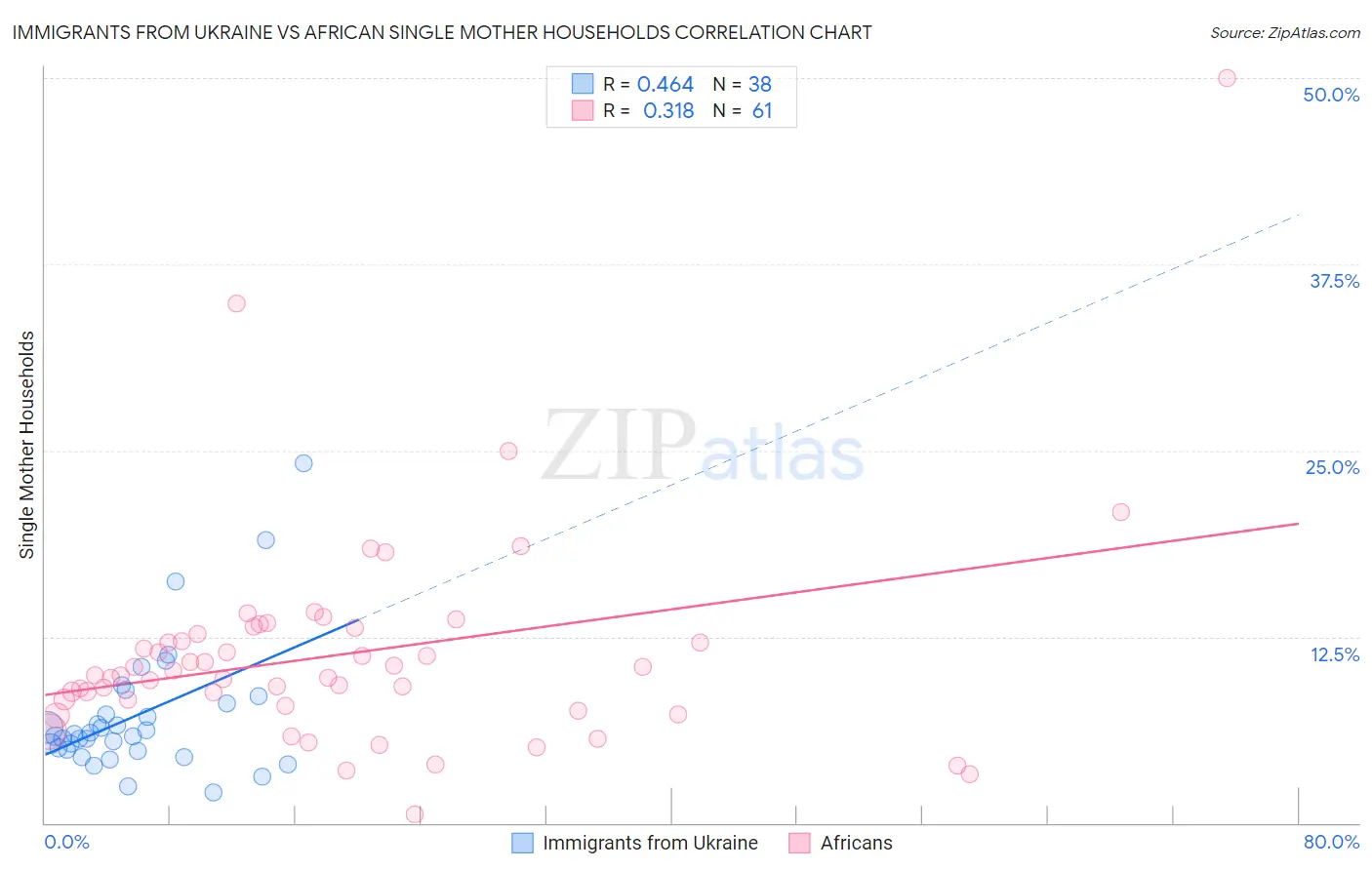 Immigrants from Ukraine vs African Single Mother Households