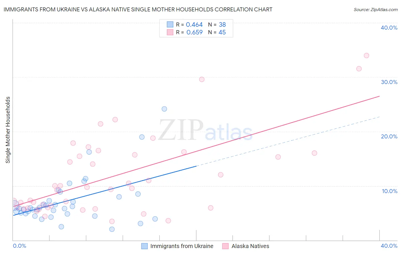 Immigrants from Ukraine vs Alaska Native Single Mother Households