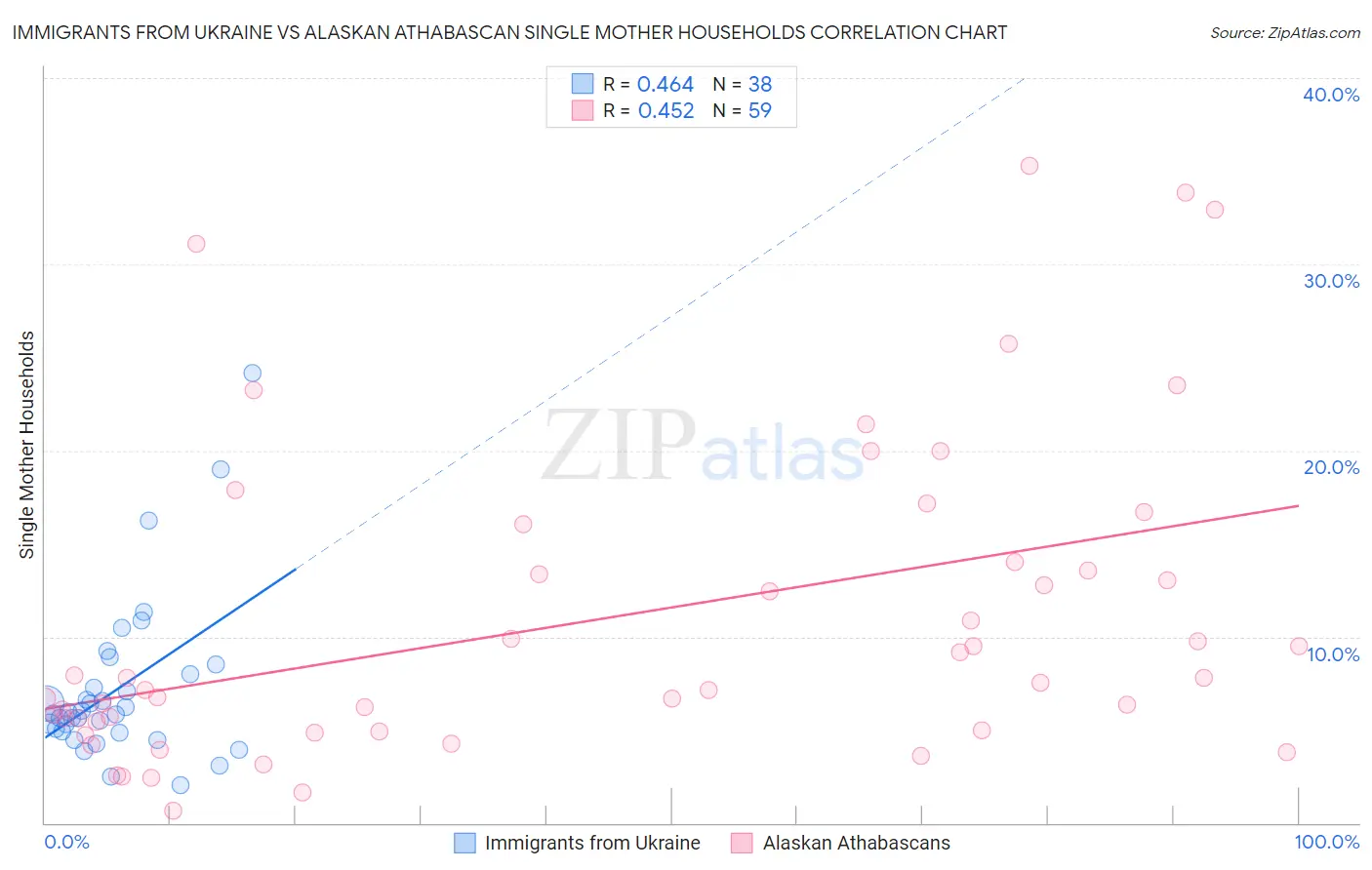 Immigrants from Ukraine vs Alaskan Athabascan Single Mother Households