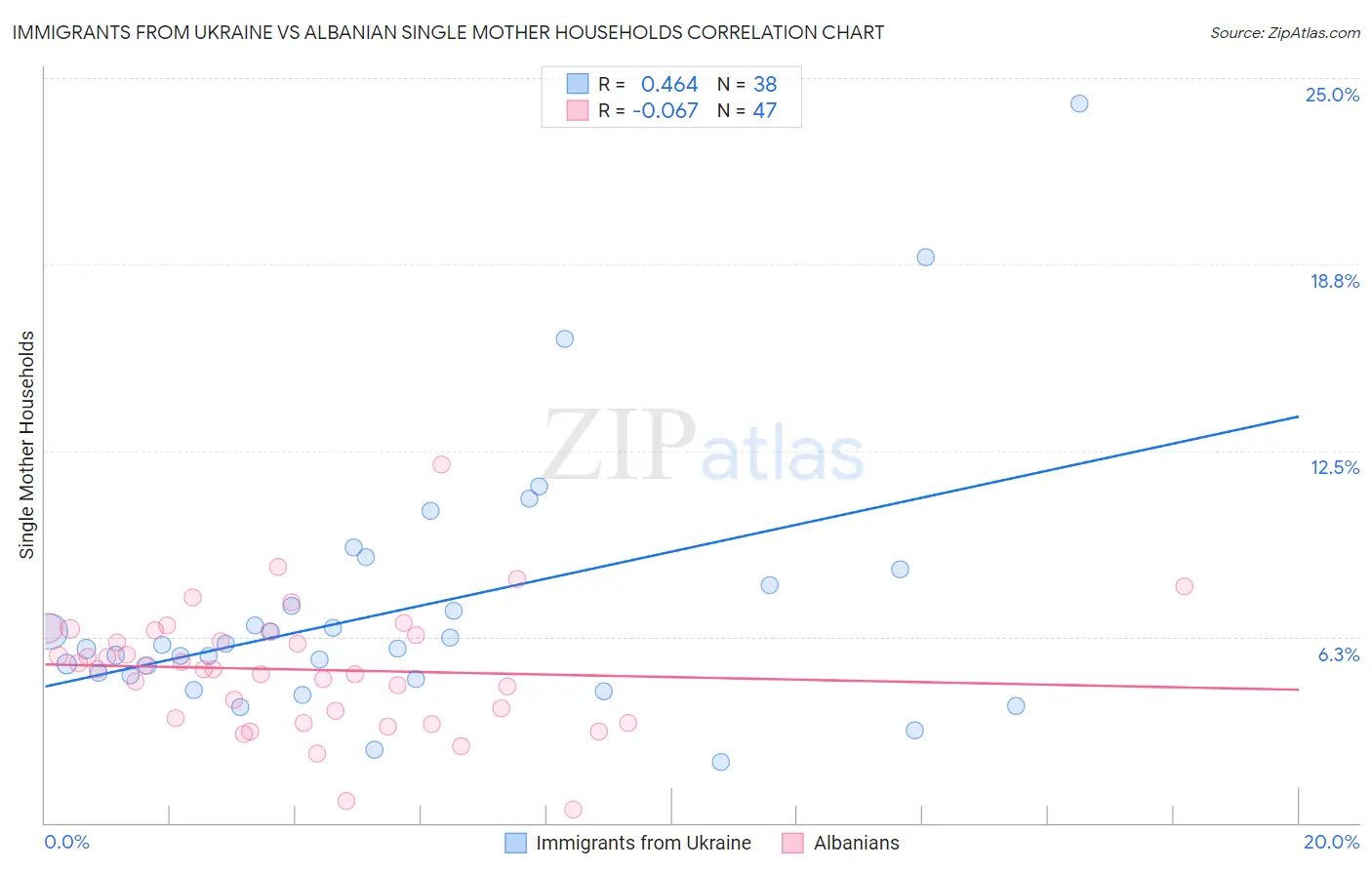 Immigrants from Ukraine vs Albanian Single Mother Households