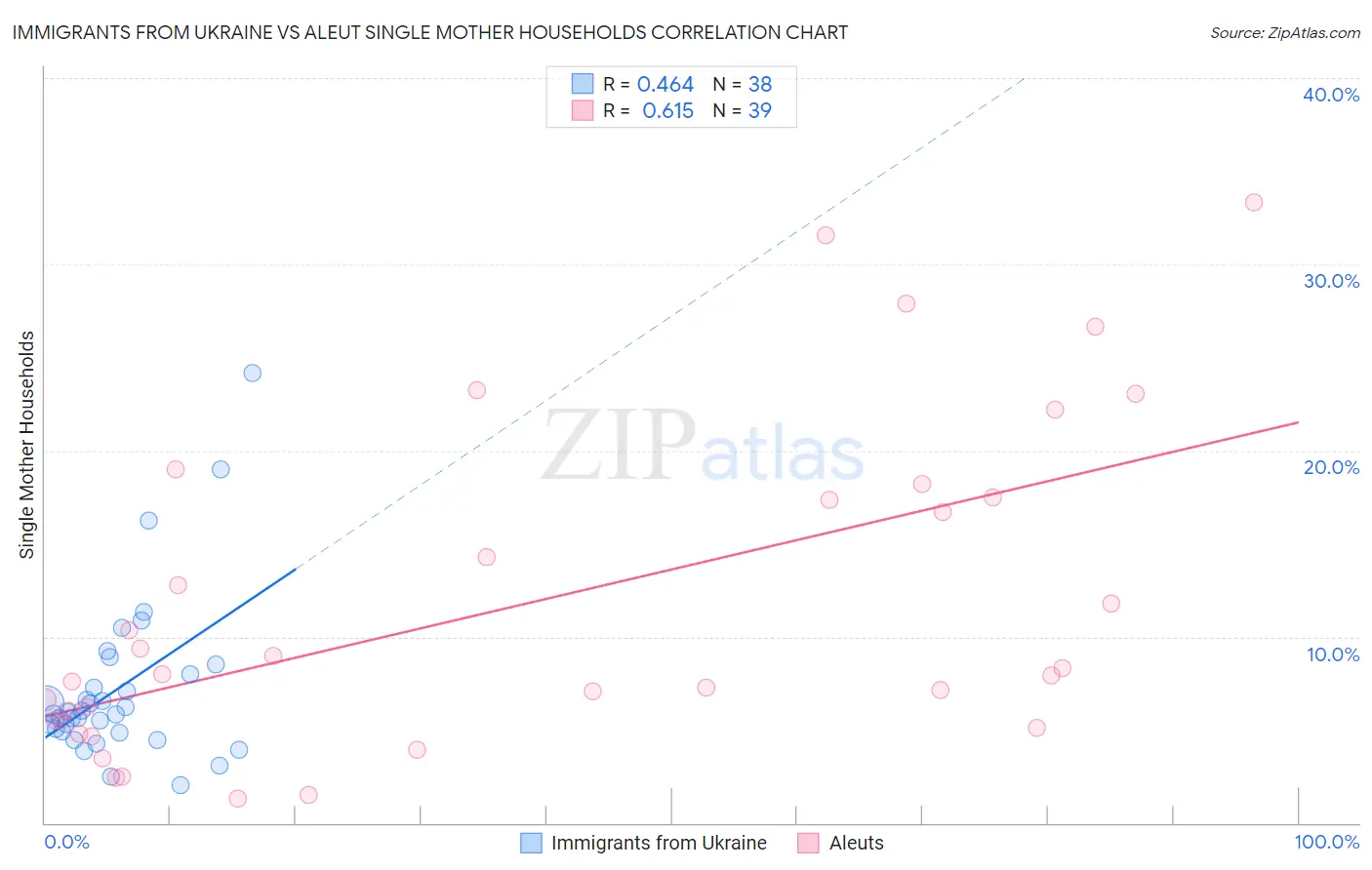 Immigrants from Ukraine vs Aleut Single Mother Households