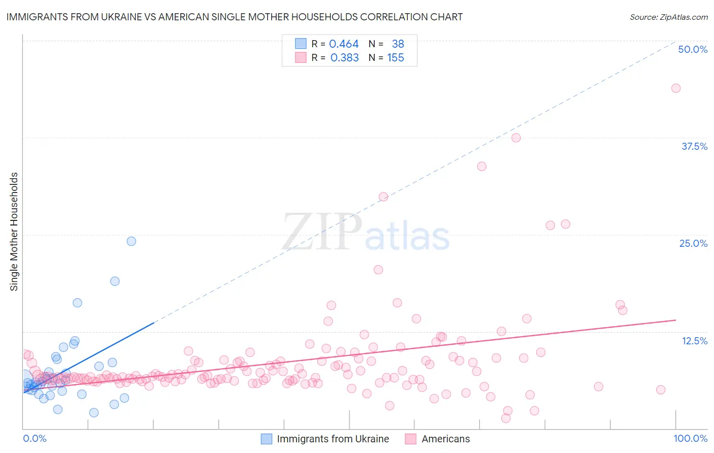 Immigrants from Ukraine vs American Single Mother Households