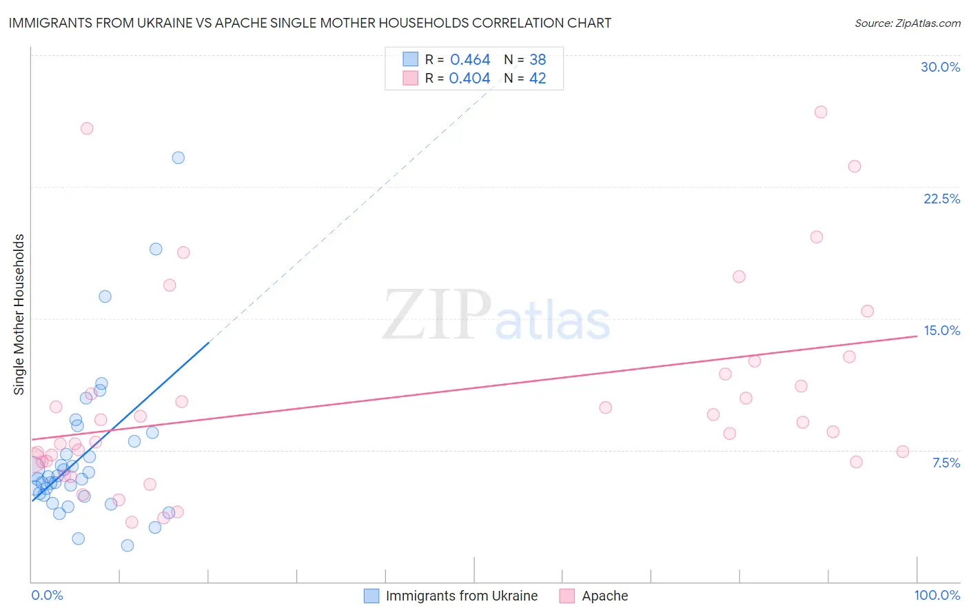 Immigrants from Ukraine vs Apache Single Mother Households