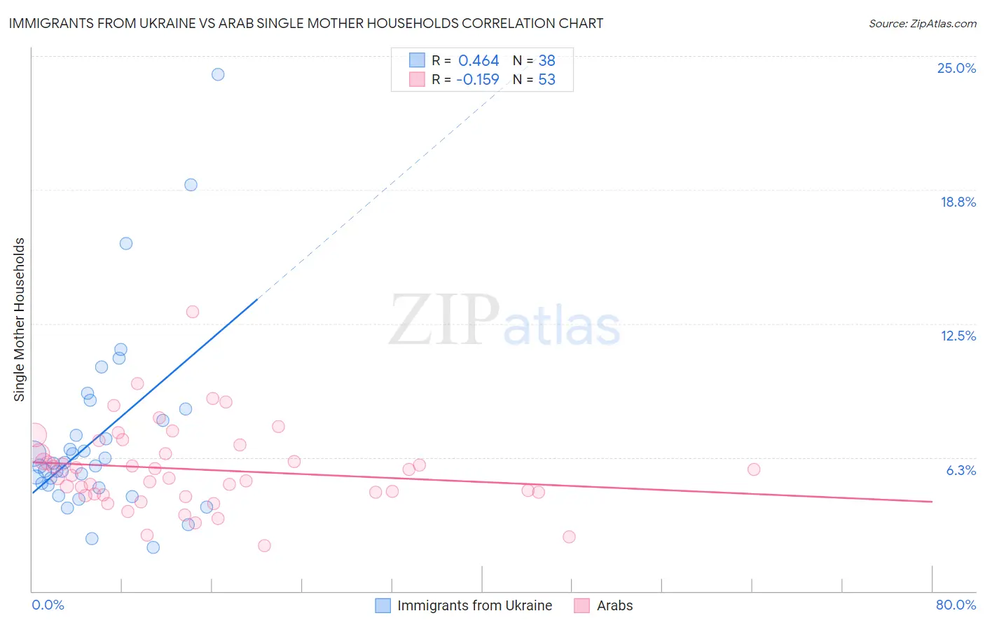 Immigrants from Ukraine vs Arab Single Mother Households