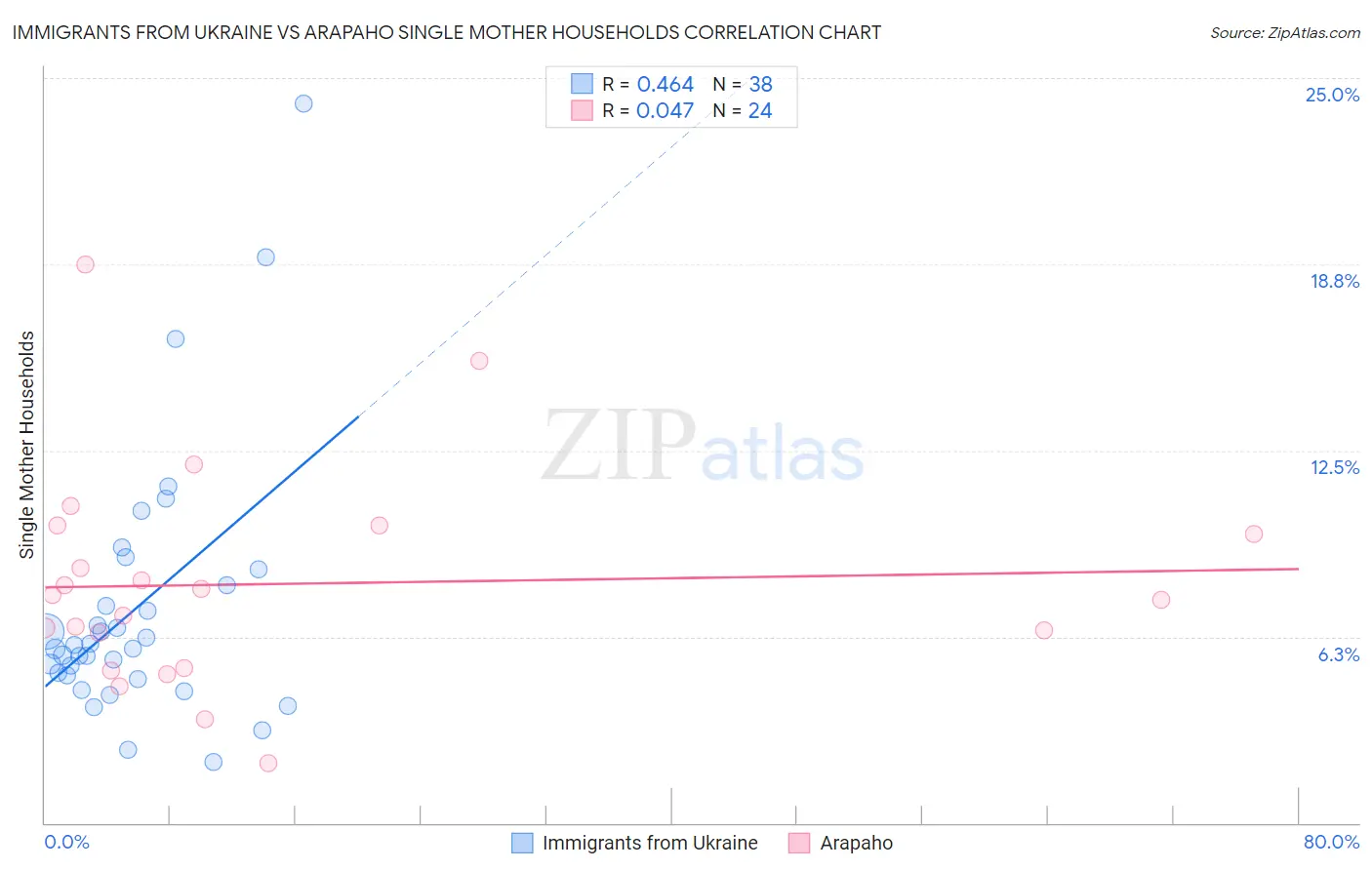 Immigrants from Ukraine vs Arapaho Single Mother Households