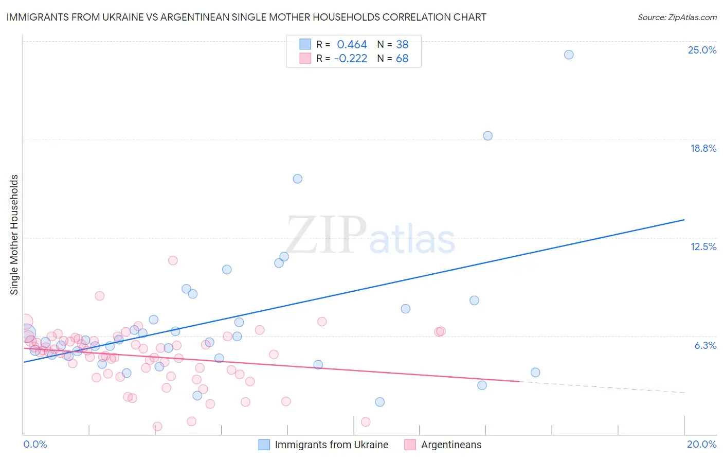 Immigrants from Ukraine vs Argentinean Single Mother Households