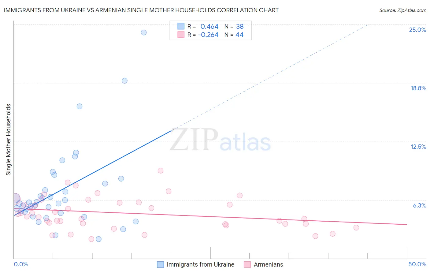 Immigrants from Ukraine vs Armenian Single Mother Households