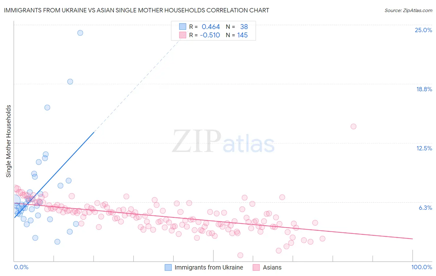 Immigrants from Ukraine vs Asian Single Mother Households