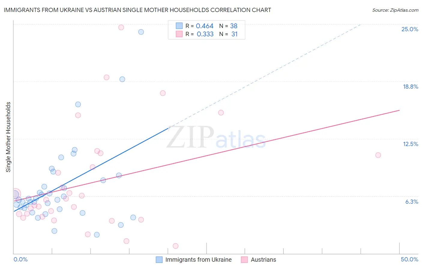 Immigrants from Ukraine vs Austrian Single Mother Households