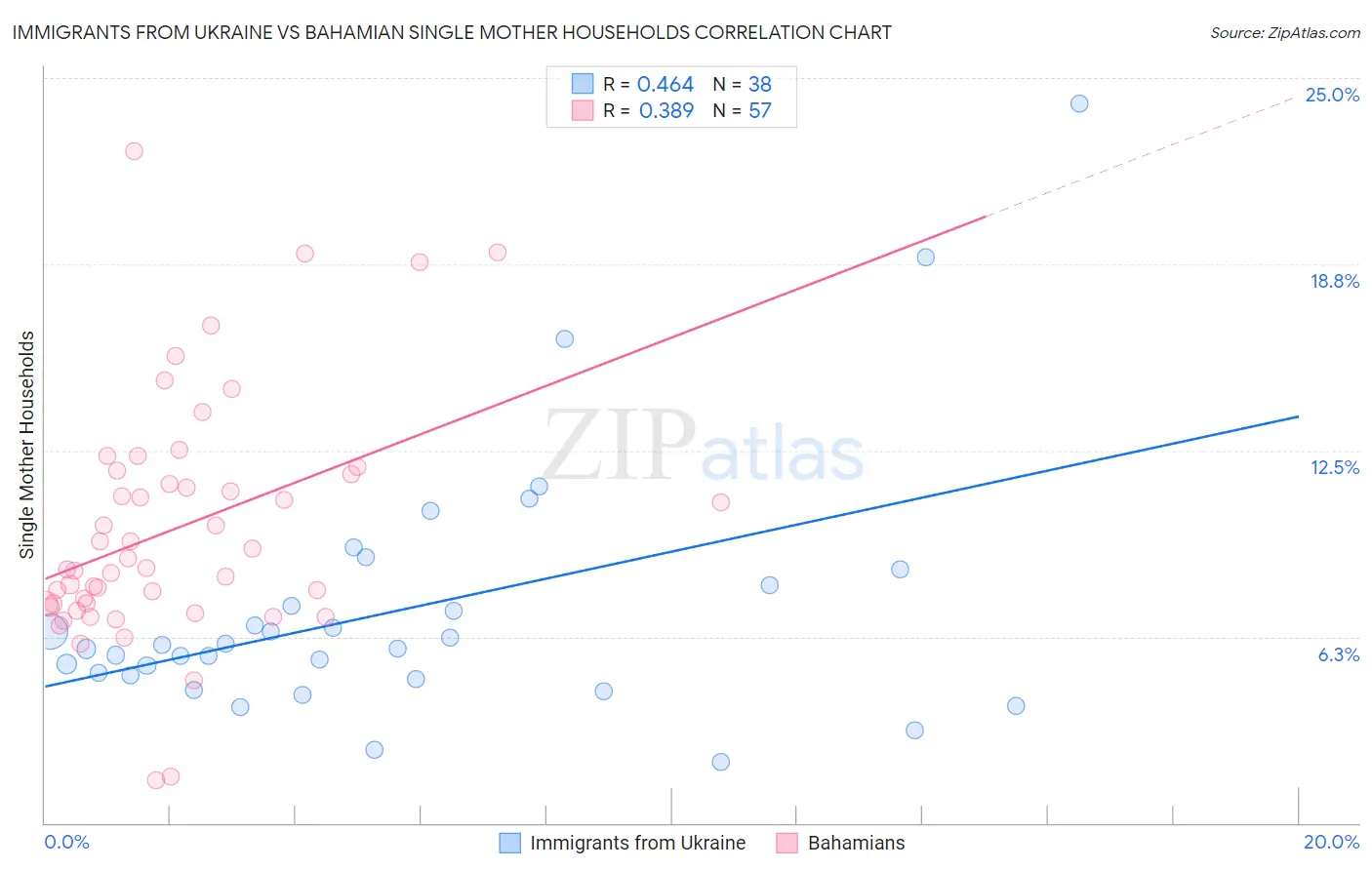 Immigrants from Ukraine vs Bahamian Single Mother Households