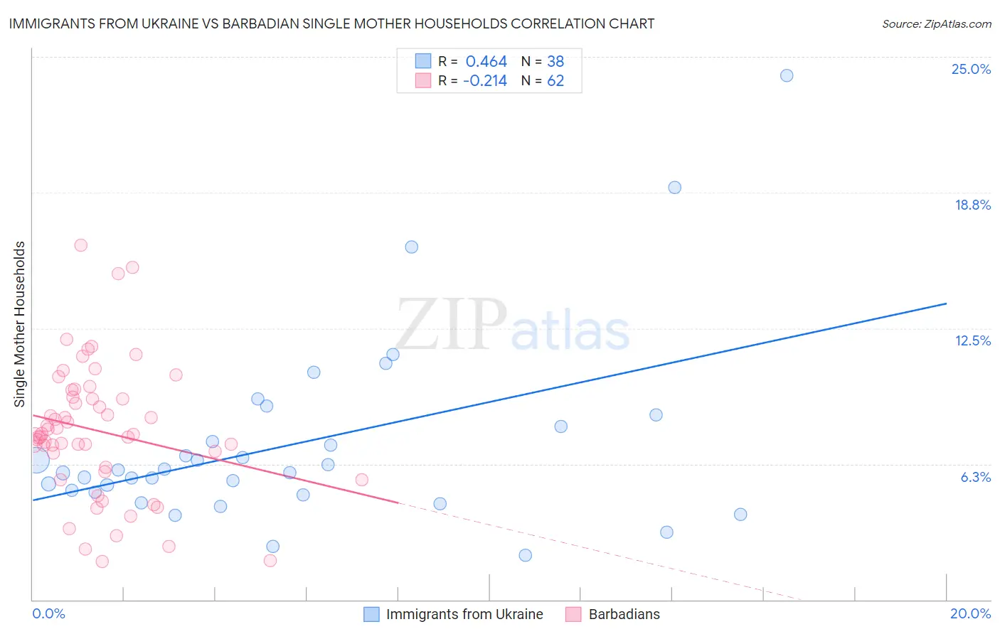 Immigrants from Ukraine vs Barbadian Single Mother Households