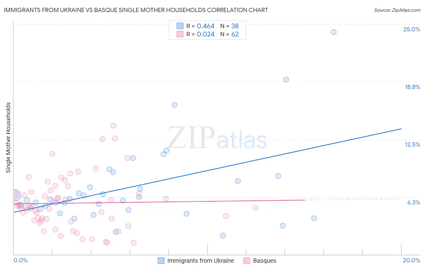 Immigrants from Ukraine vs Basque Single Mother Households