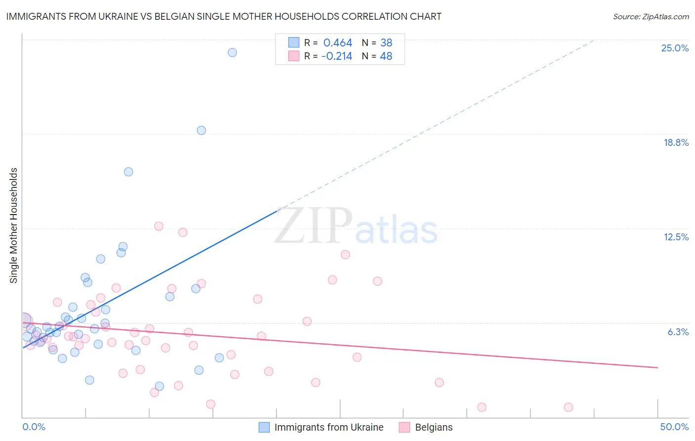 Immigrants from Ukraine vs Belgian Single Mother Households