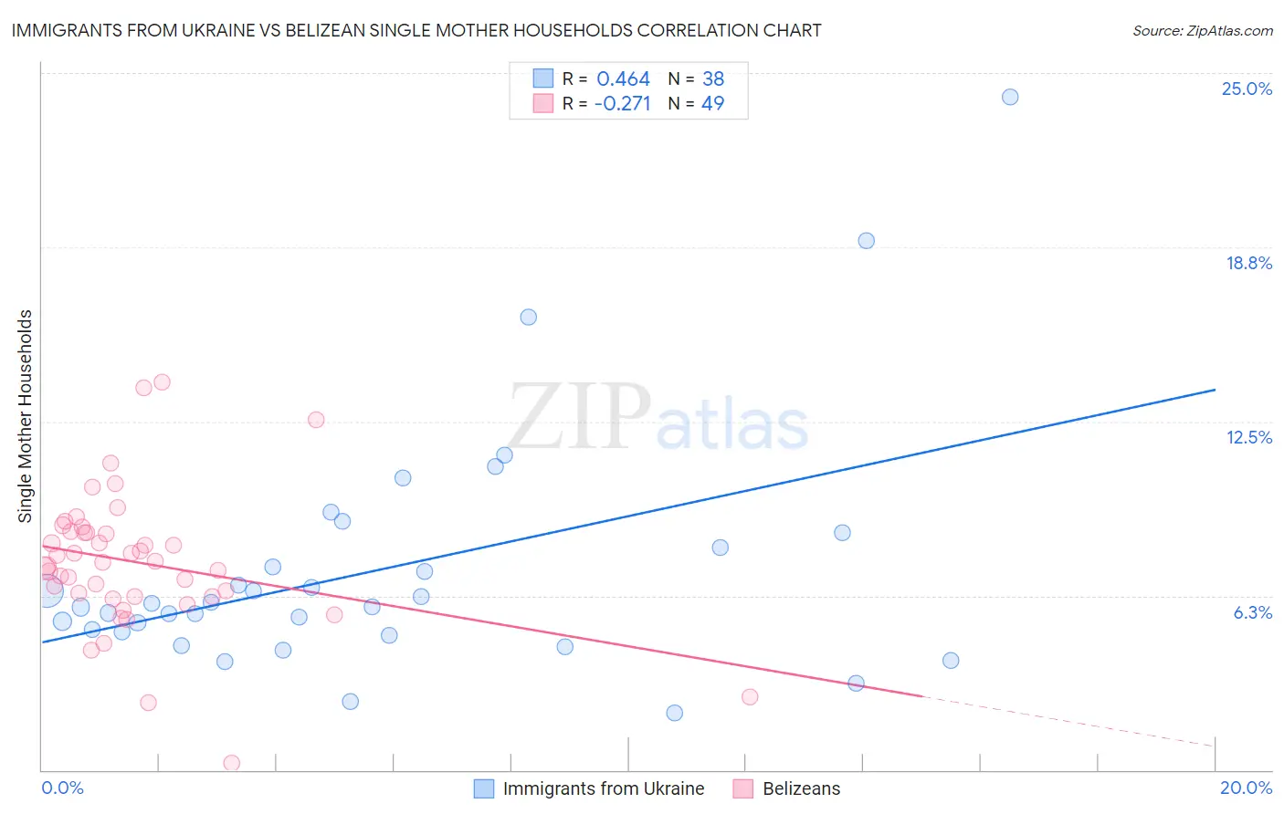 Immigrants from Ukraine vs Belizean Single Mother Households