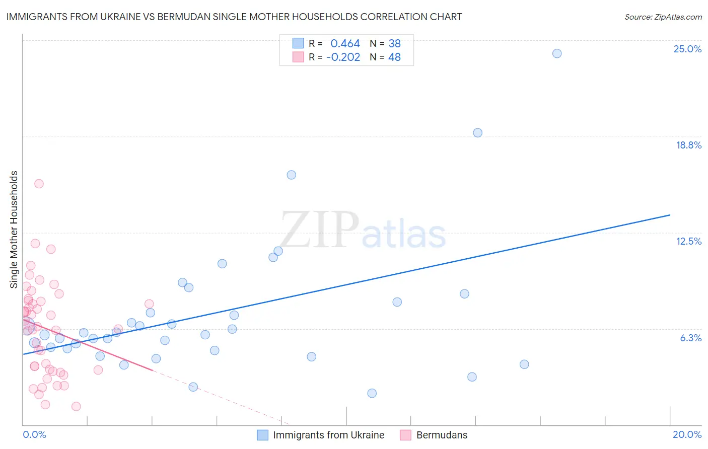 Immigrants from Ukraine vs Bermudan Single Mother Households