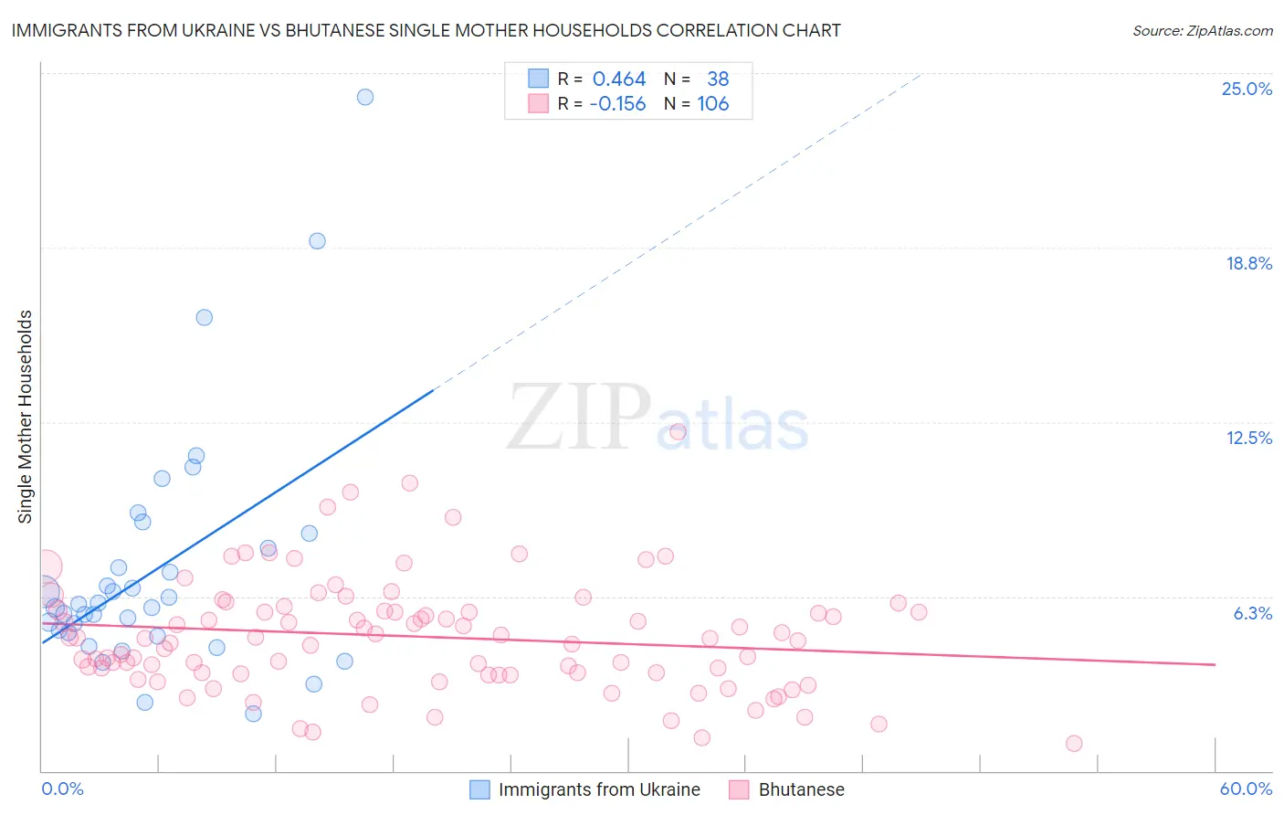 Immigrants from Ukraine vs Bhutanese Single Mother Households