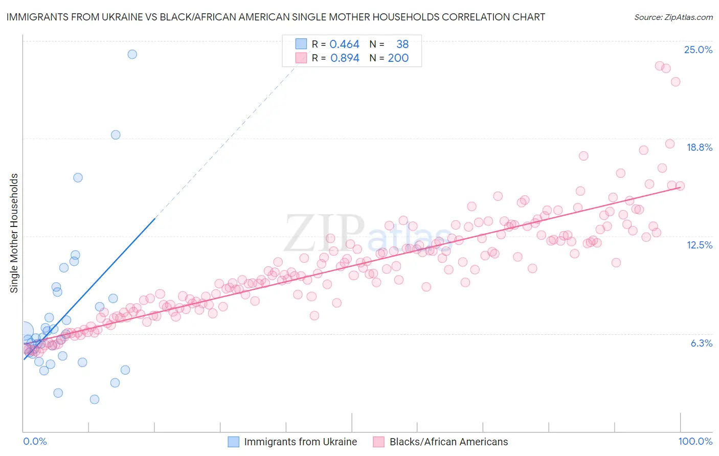 Immigrants from Ukraine vs Black/African American Single Mother Households