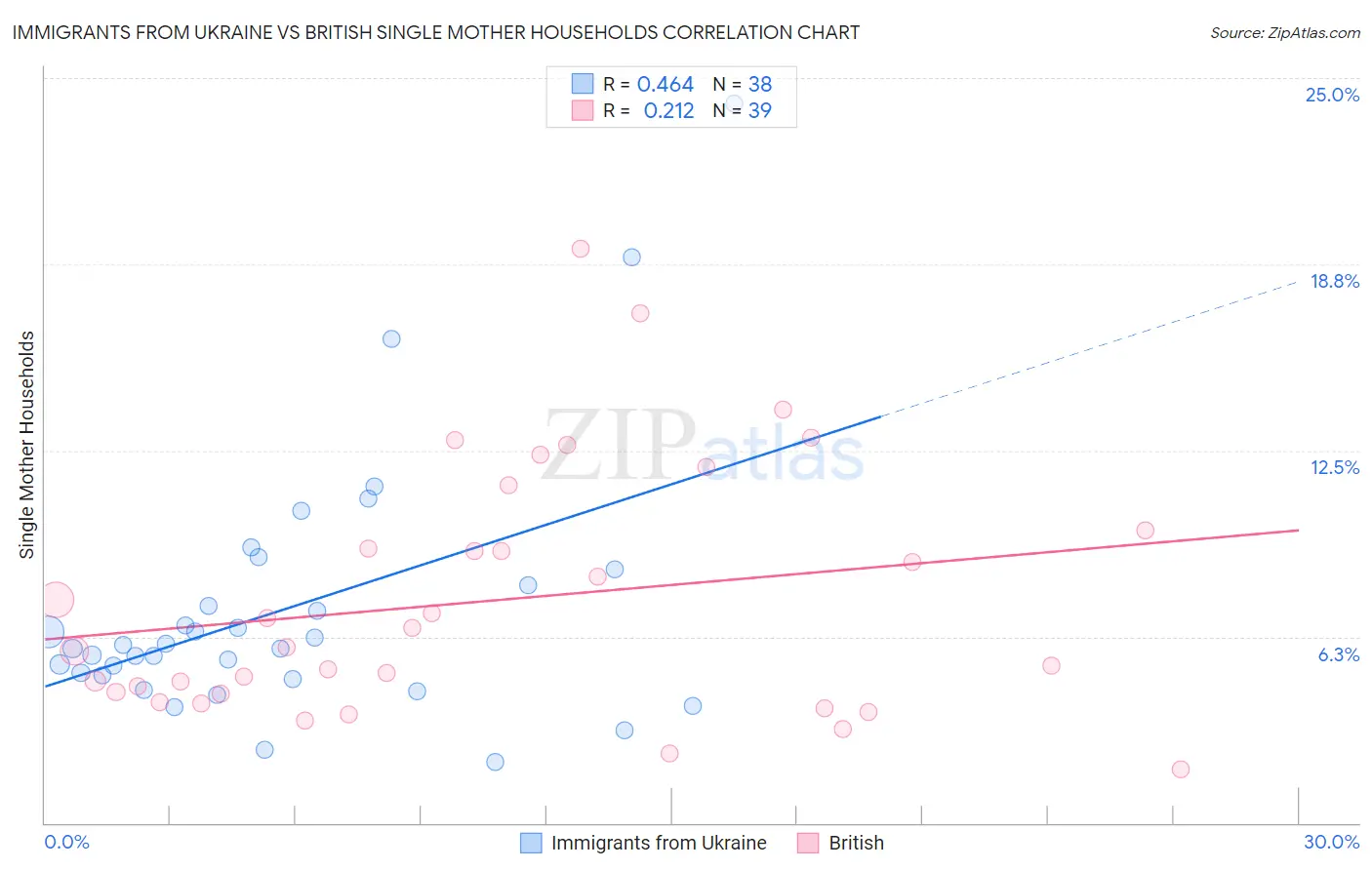 Immigrants from Ukraine vs British Single Mother Households