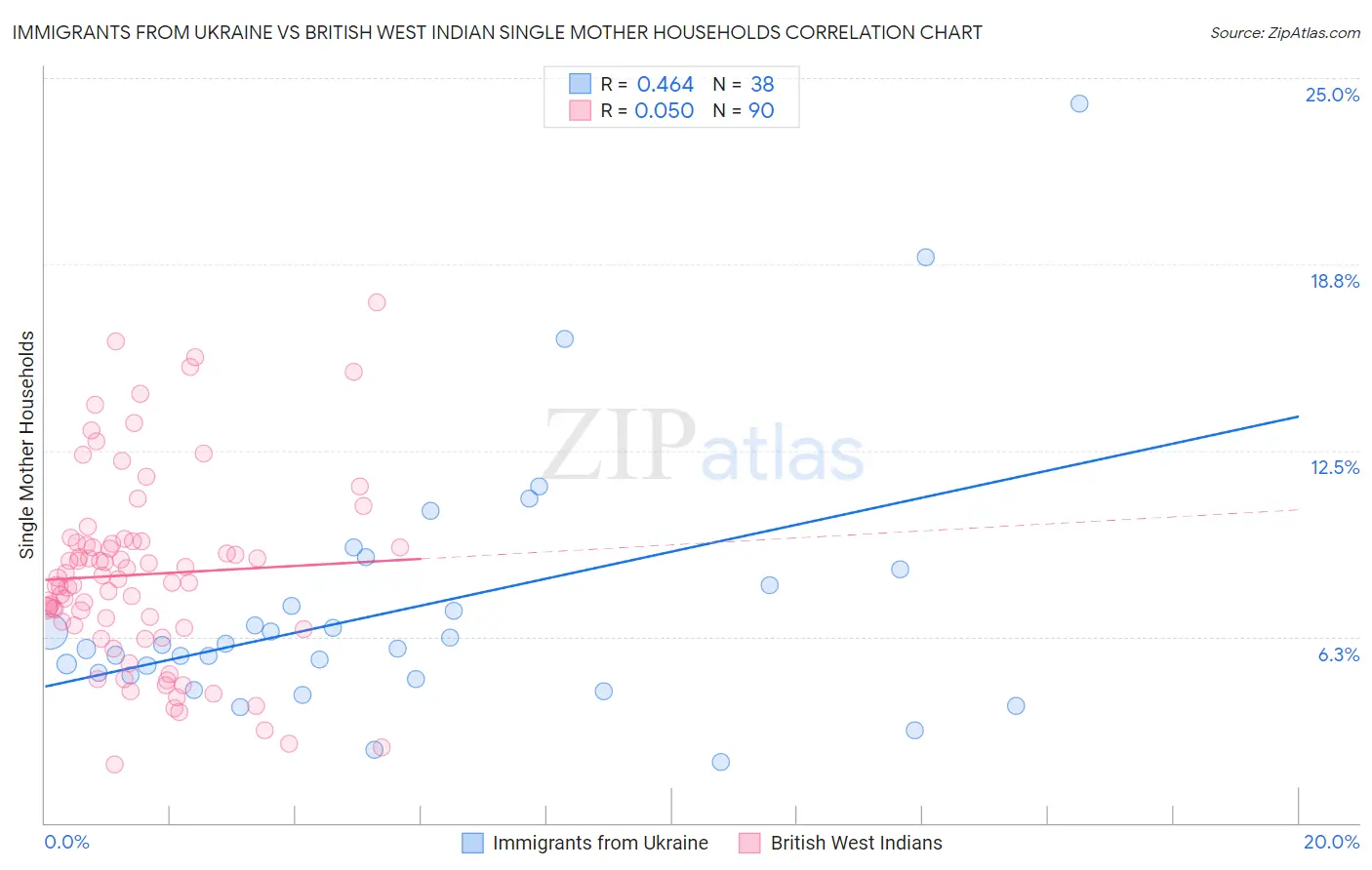 Immigrants from Ukraine vs British West Indian Single Mother Households