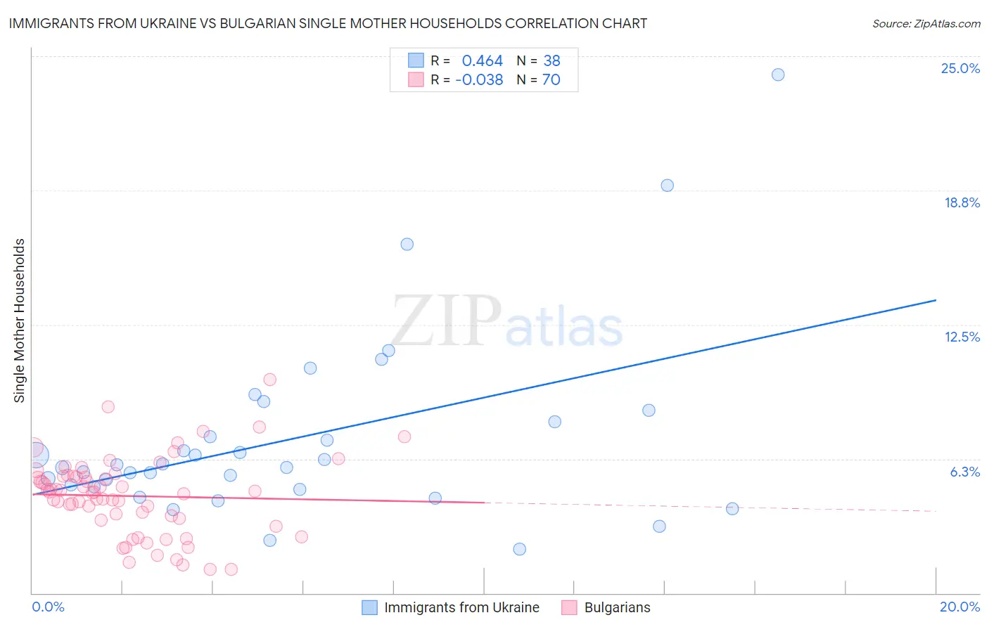 Immigrants from Ukraine vs Bulgarian Single Mother Households