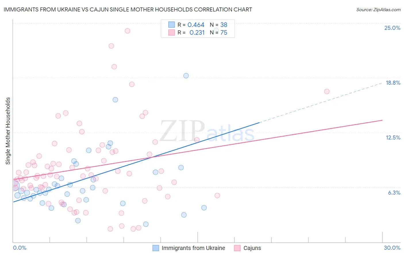 Immigrants from Ukraine vs Cajun Single Mother Households