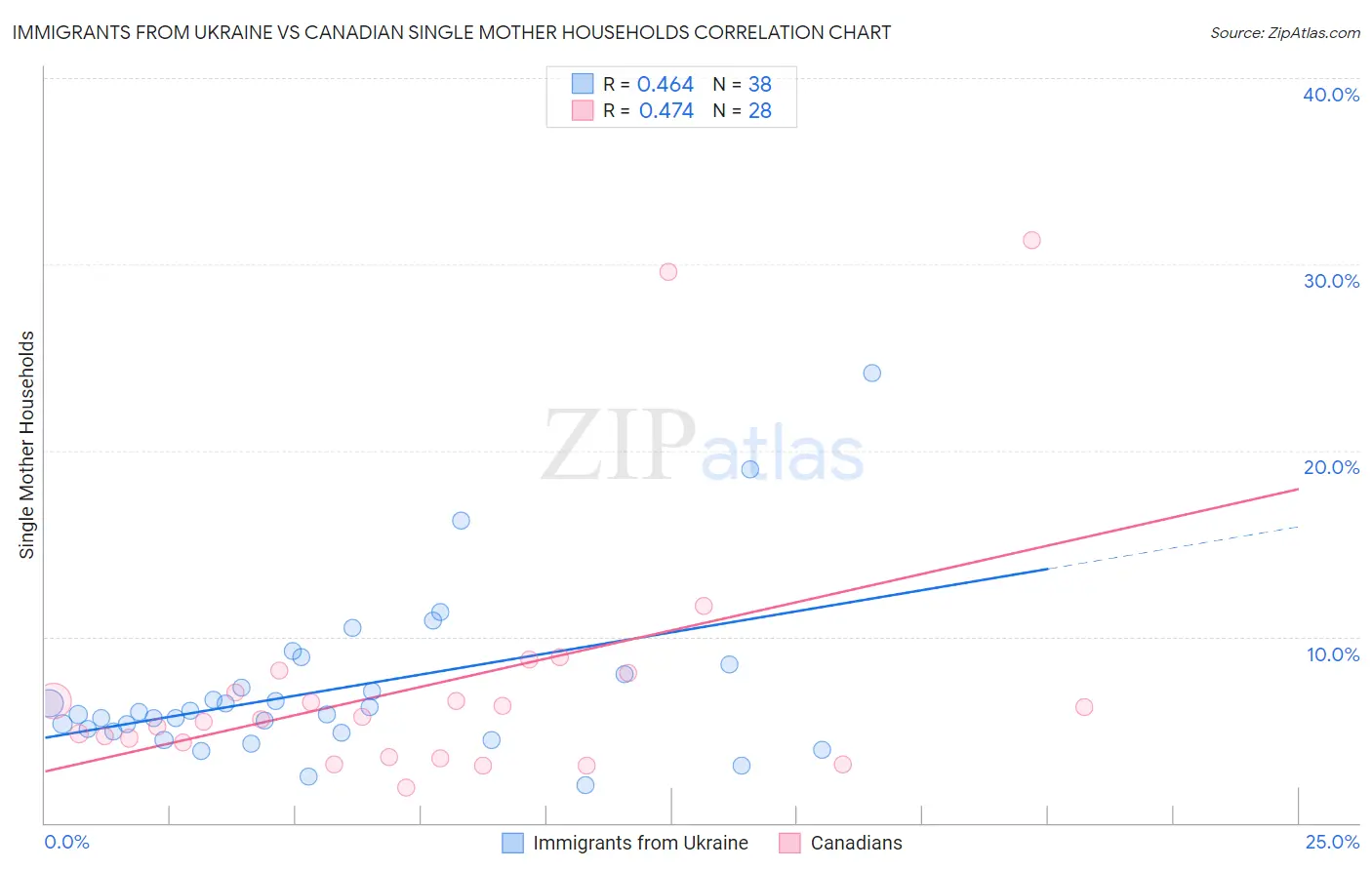 Immigrants from Ukraine vs Canadian Single Mother Households