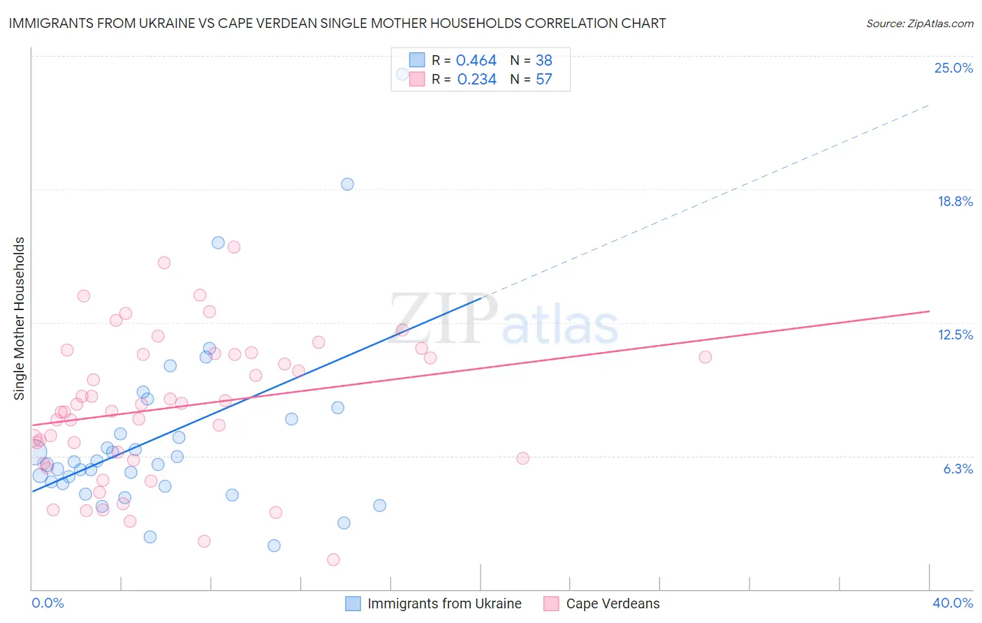 Immigrants from Ukraine vs Cape Verdean Single Mother Households