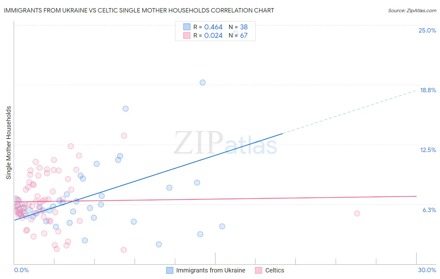 Immigrants from Ukraine vs Celtic Single Mother Households