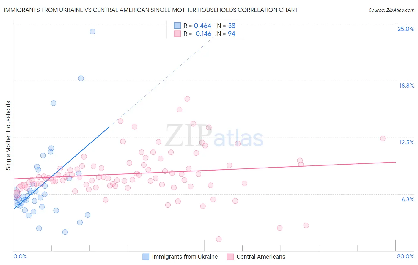 Immigrants from Ukraine vs Central American Single Mother Households