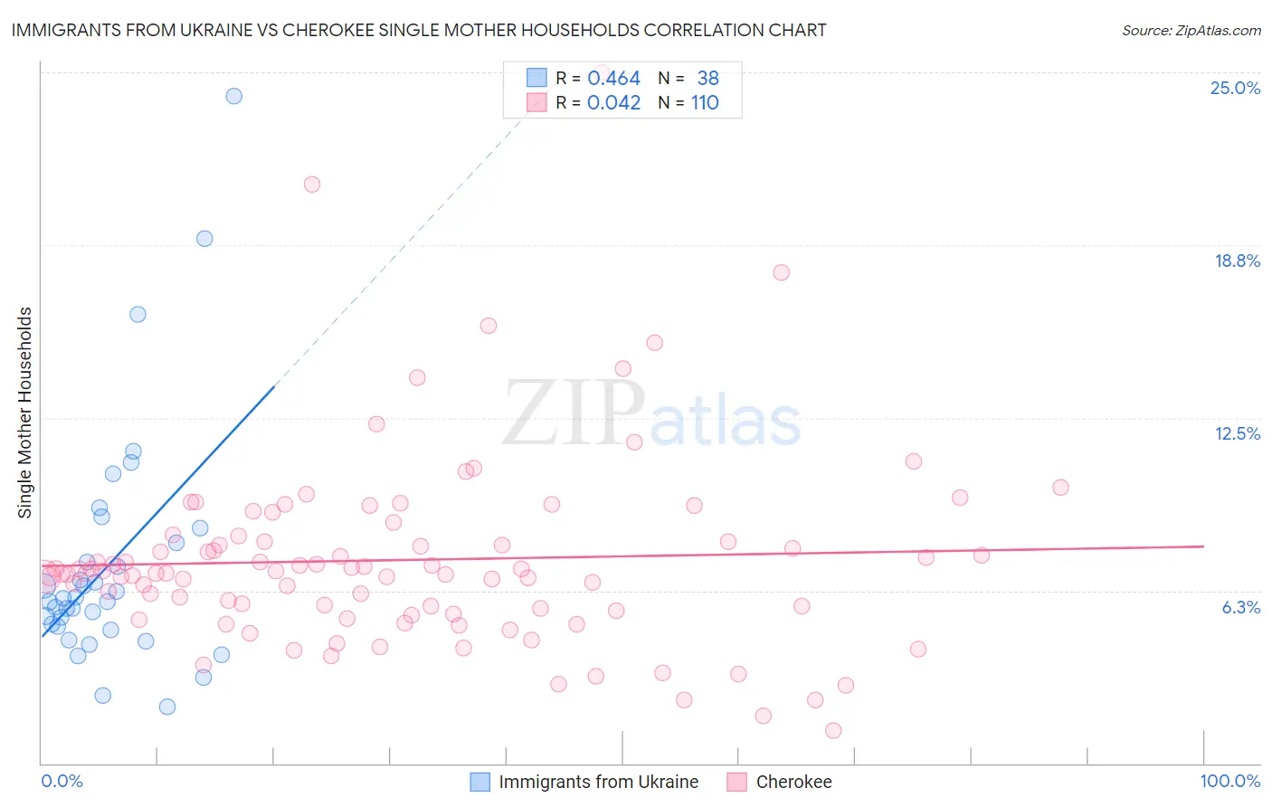 Immigrants from Ukraine vs Cherokee Single Mother Households