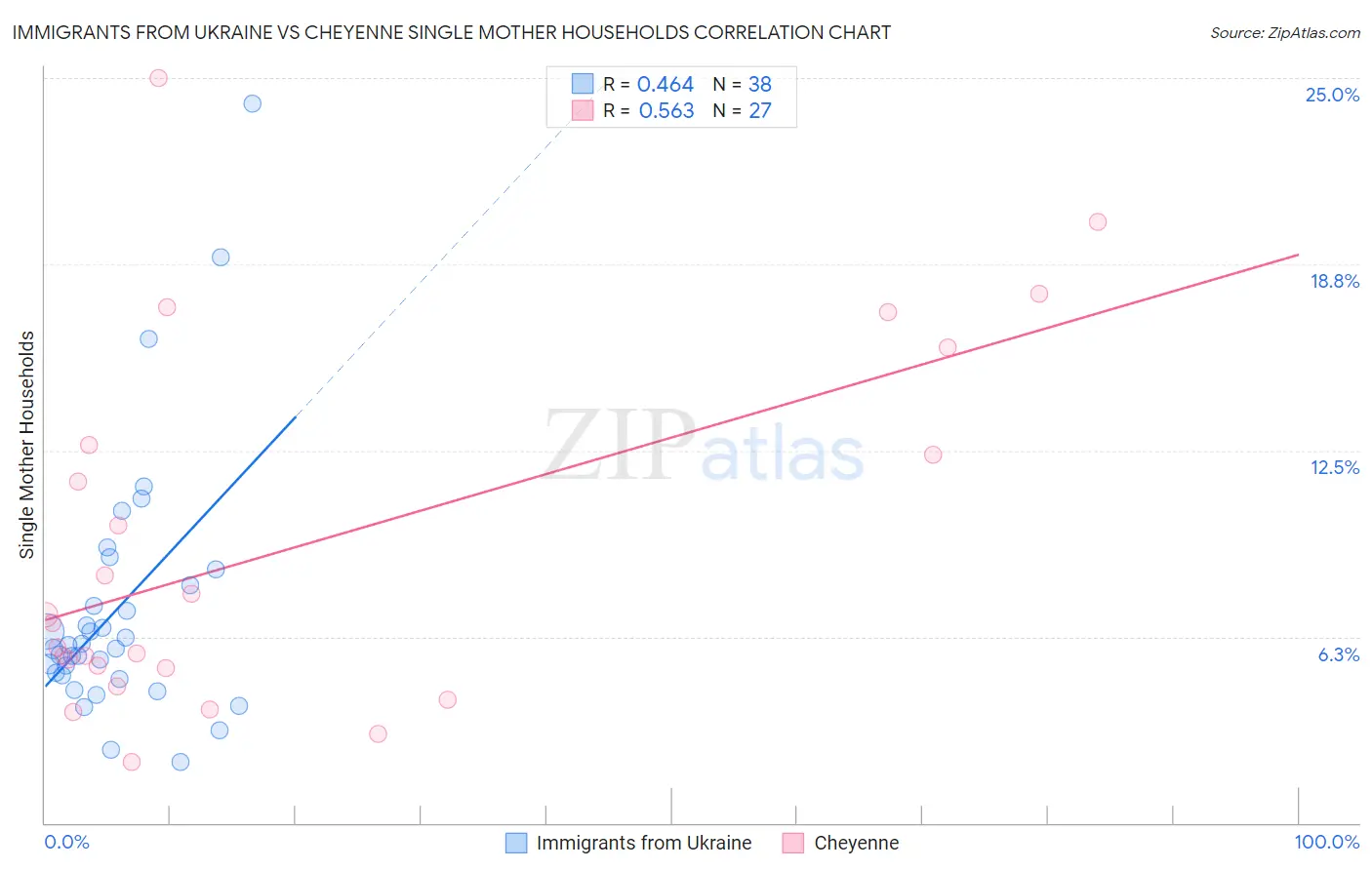 Immigrants from Ukraine vs Cheyenne Single Mother Households