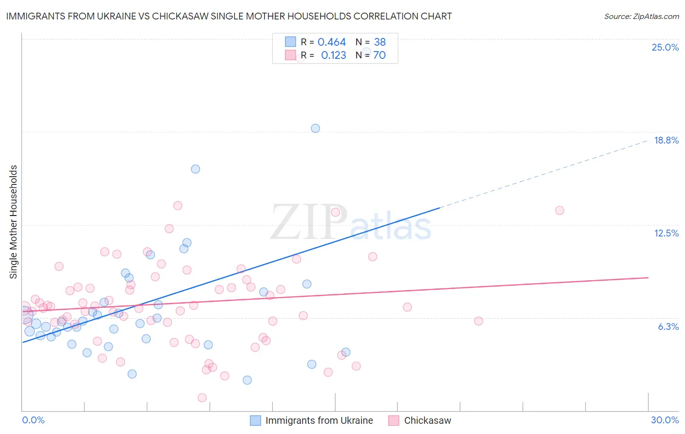 Immigrants from Ukraine vs Chickasaw Single Mother Households