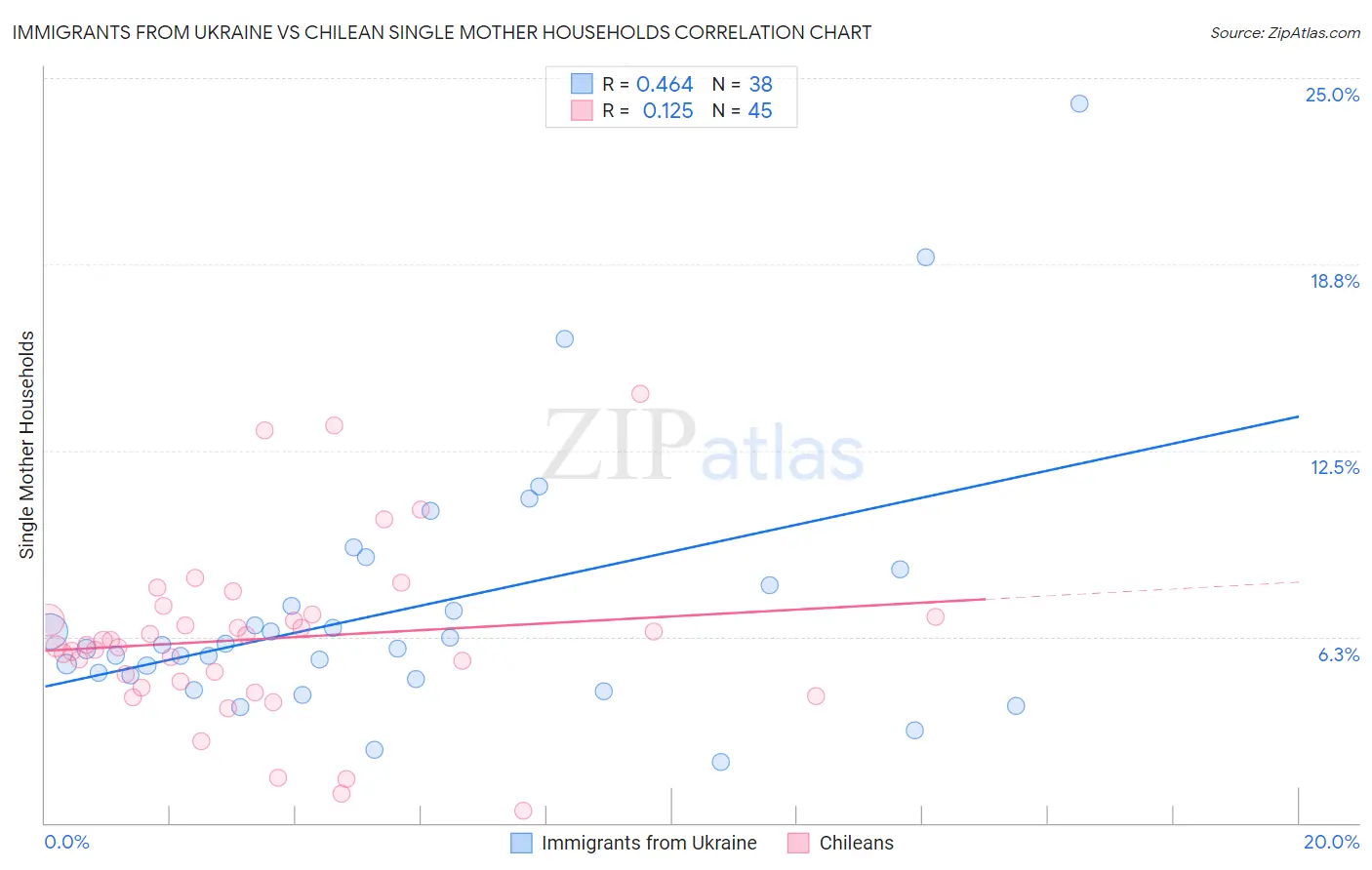 Immigrants from Ukraine vs Chilean Single Mother Households