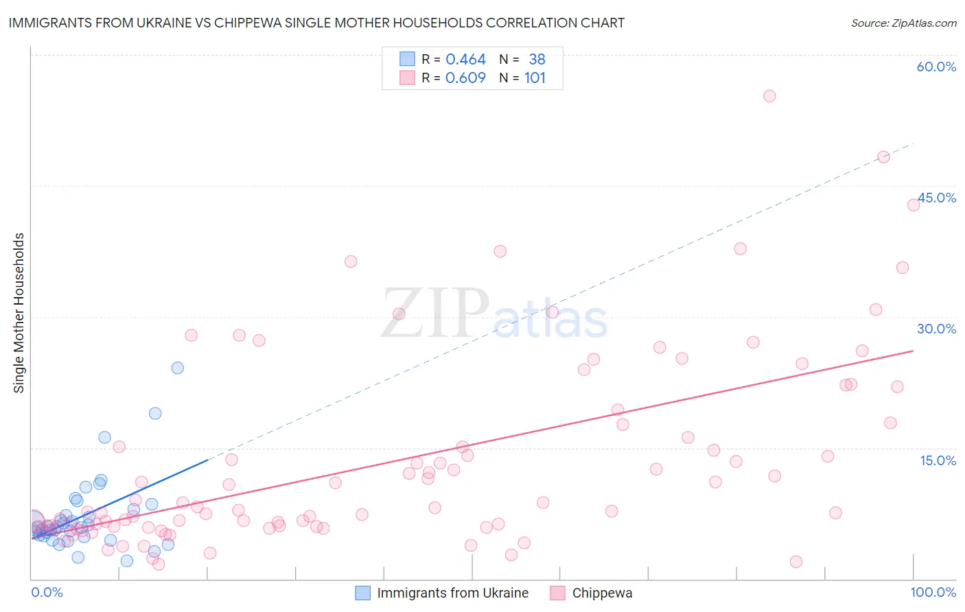 Immigrants from Ukraine vs Chippewa Single Mother Households