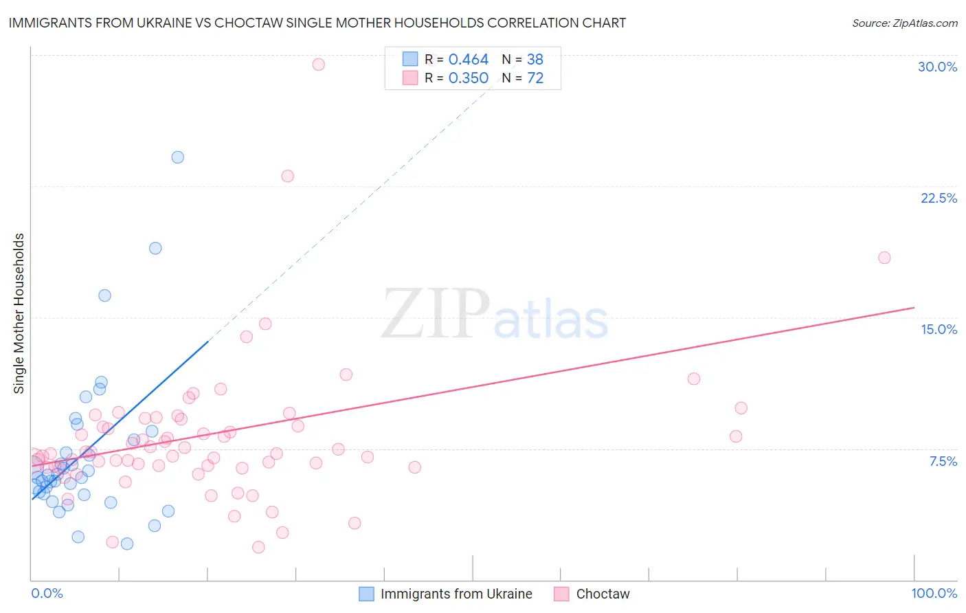 Immigrants from Ukraine vs Choctaw Single Mother Households