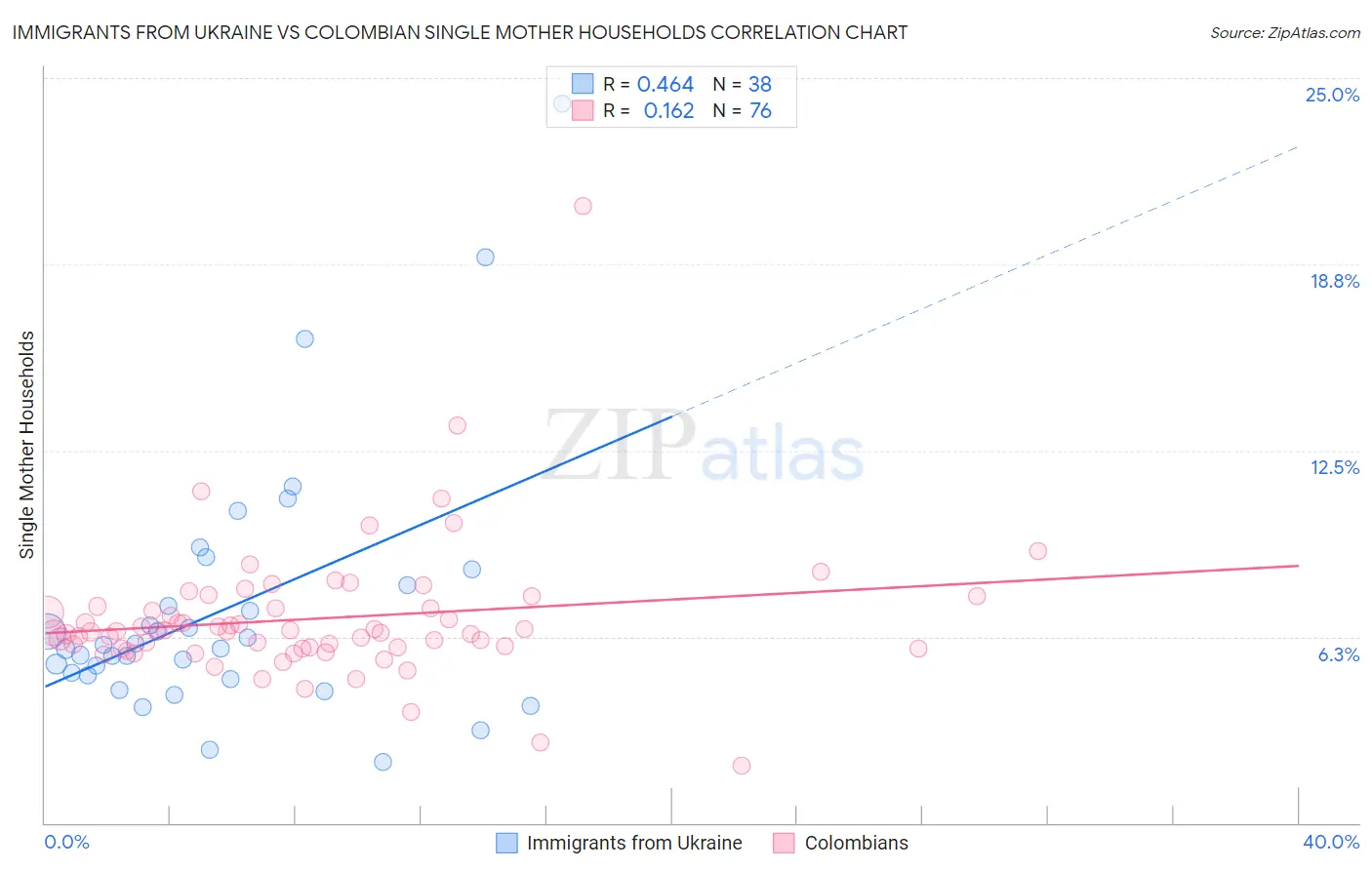 Immigrants from Ukraine vs Colombian Single Mother Households
