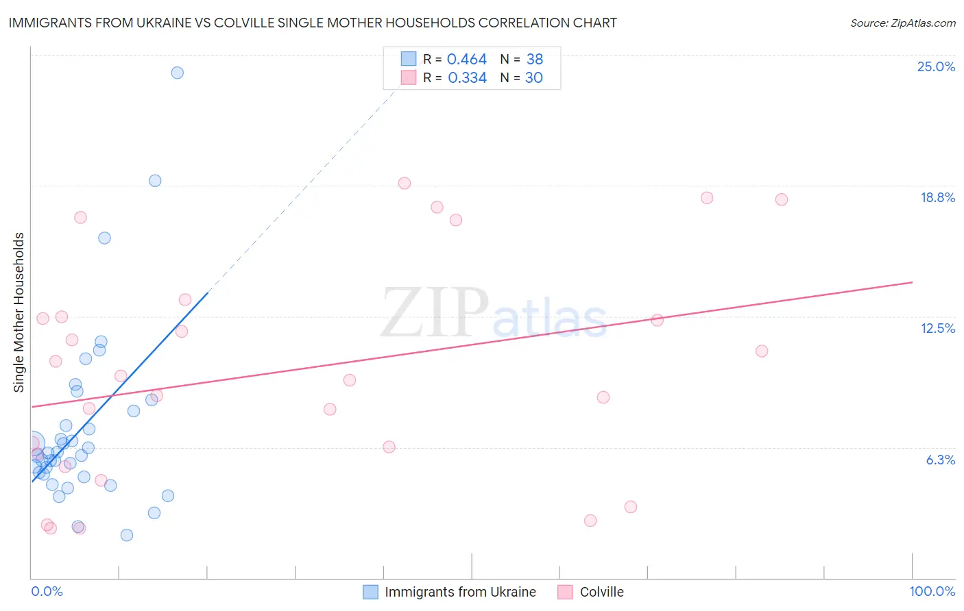 Immigrants from Ukraine vs Colville Single Mother Households