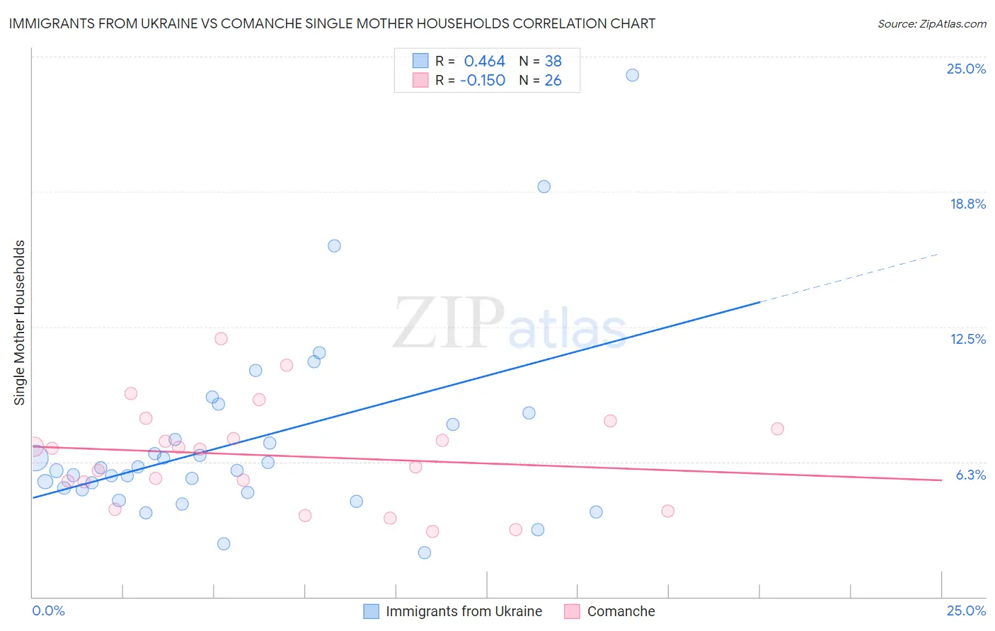 Immigrants from Ukraine vs Comanche Single Mother Households