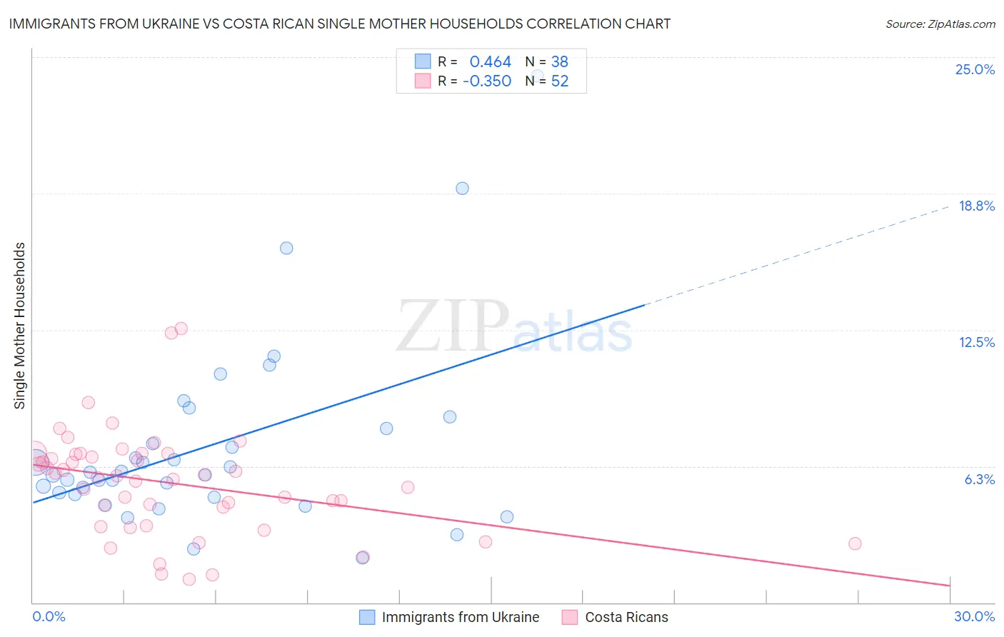 Immigrants from Ukraine vs Costa Rican Single Mother Households