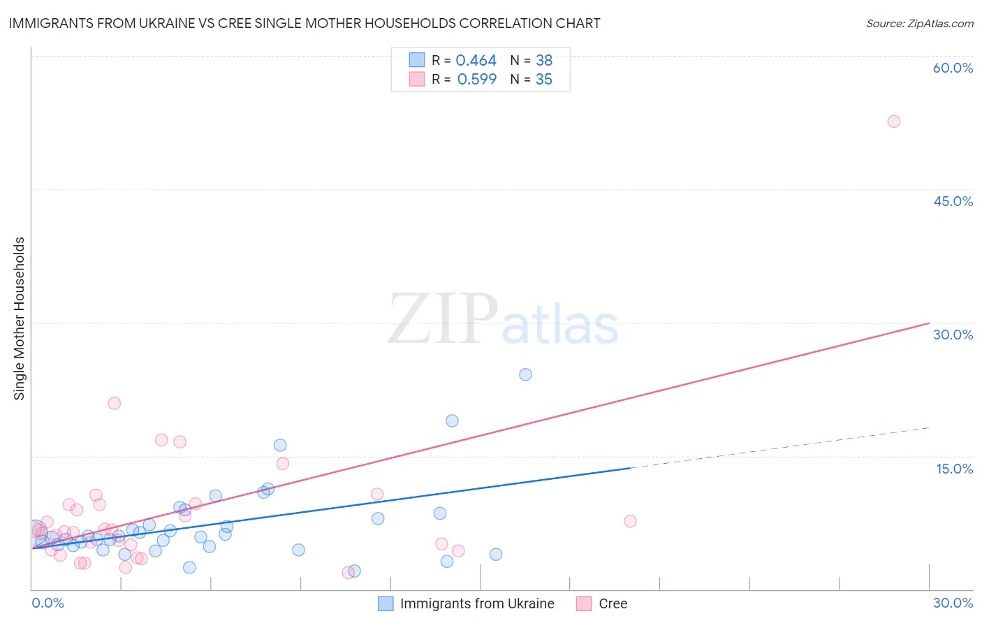 Immigrants from Ukraine vs Cree Single Mother Households