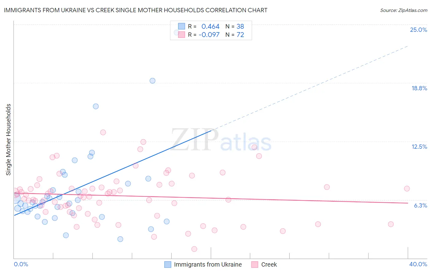 Immigrants from Ukraine vs Creek Single Mother Households