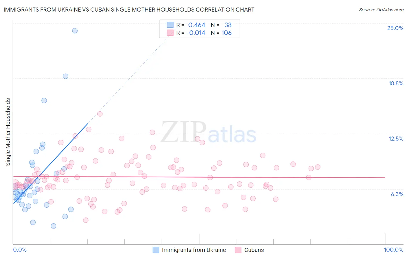 Immigrants from Ukraine vs Cuban Single Mother Households